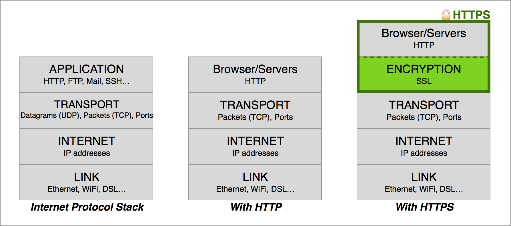 TCP/HTTP/HTTPS stacks