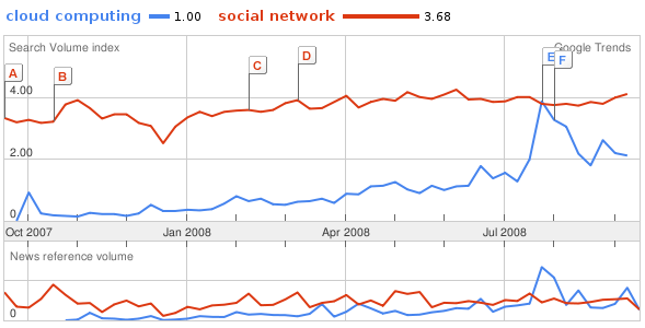 Cloud computing vs Social networks