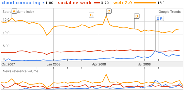 Cloud computing vs Social networks vs Web 2.0
